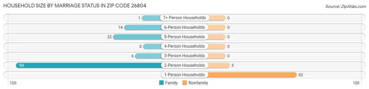 Household Size by Marriage Status in Zip Code 26804