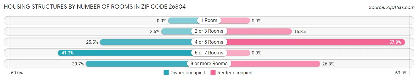 Housing Structures by Number of Rooms in Zip Code 26804