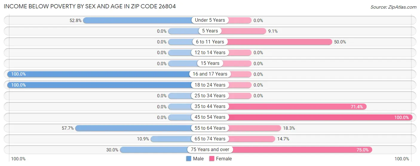 Income Below Poverty by Sex and Age in Zip Code 26804