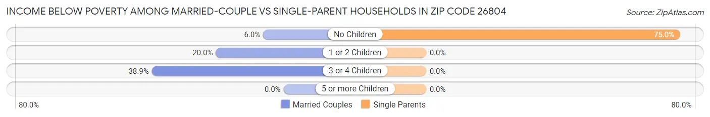 Income Below Poverty Among Married-Couple vs Single-Parent Households in Zip Code 26804