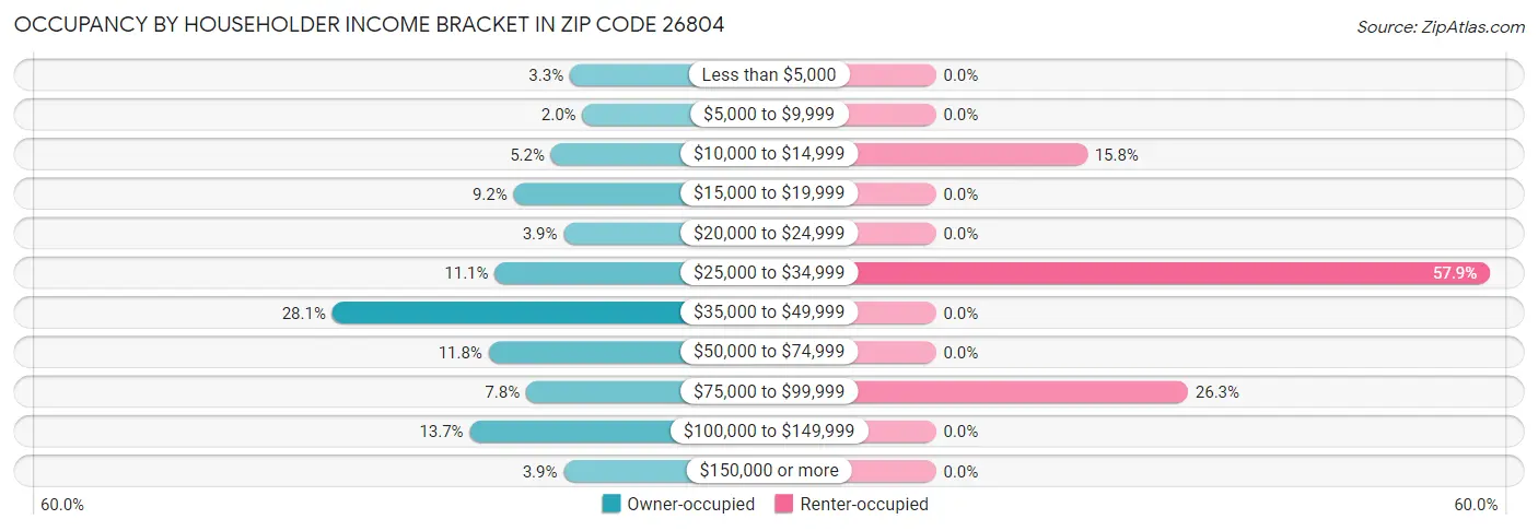 Occupancy by Householder Income Bracket in Zip Code 26804
