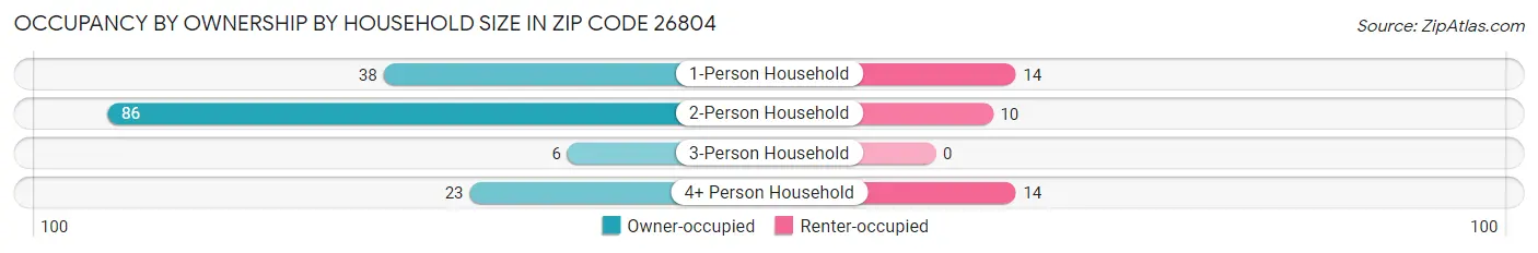 Occupancy by Ownership by Household Size in Zip Code 26804