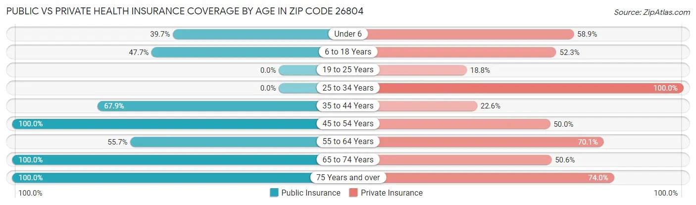 Public vs Private Health Insurance Coverage by Age in Zip Code 26804