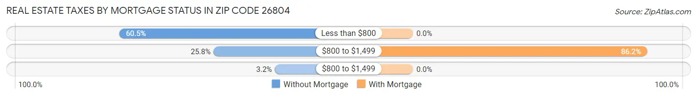 Real Estate Taxes by Mortgage Status in Zip Code 26804