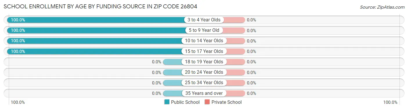 School Enrollment by Age by Funding Source in Zip Code 26804