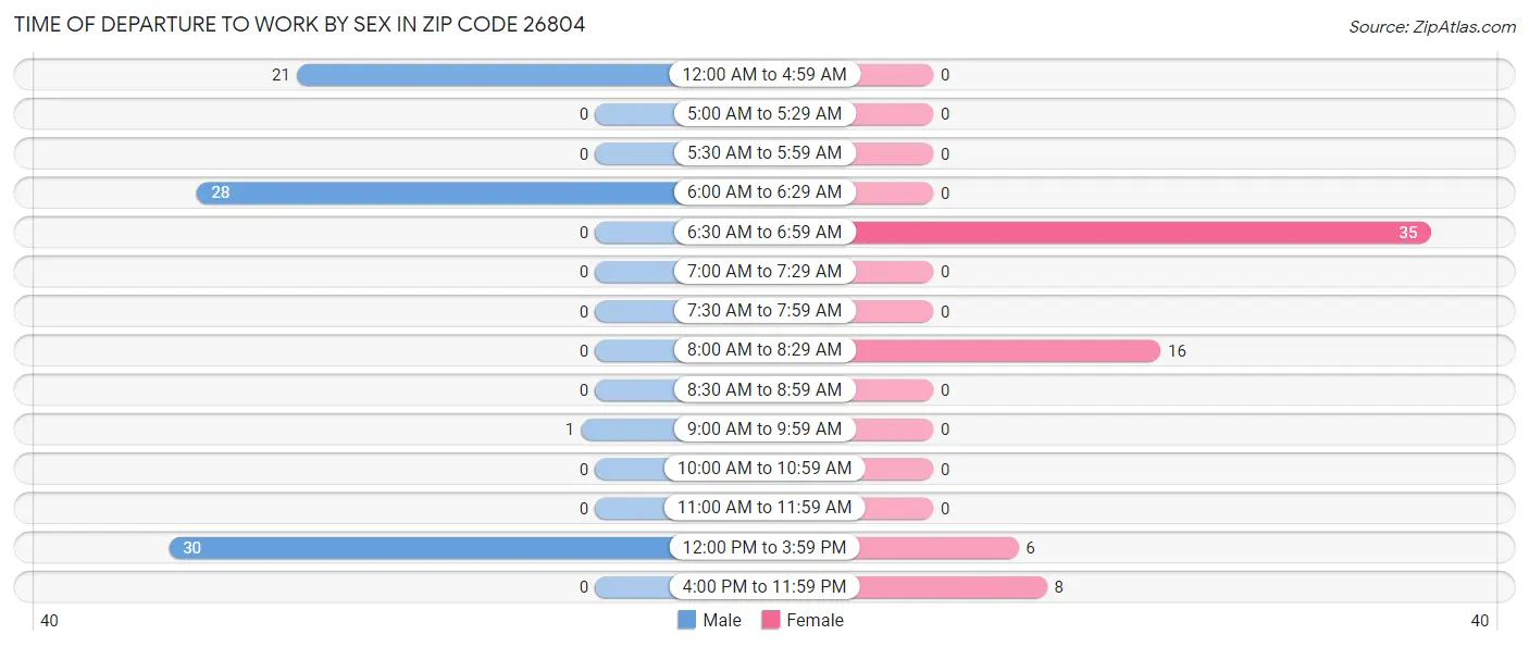 Time of Departure to Work by Sex in Zip Code 26804