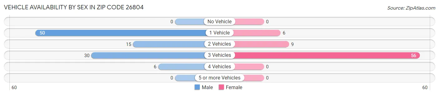 Vehicle Availability by Sex in Zip Code 26804