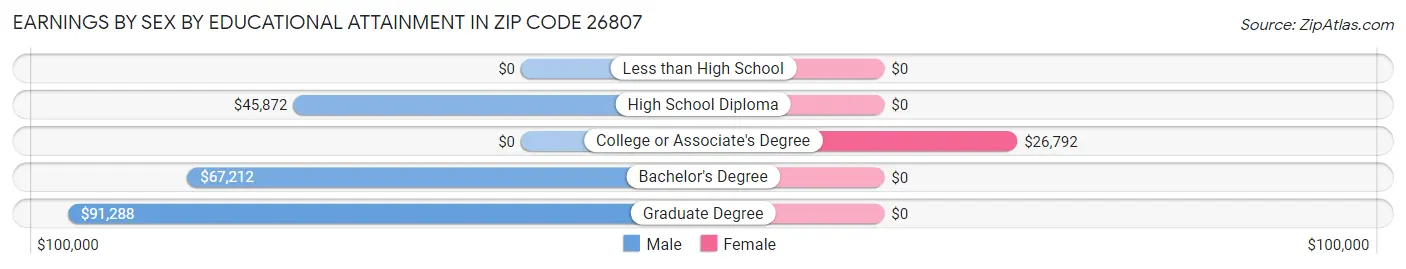 Earnings by Sex by Educational Attainment in Zip Code 26807
