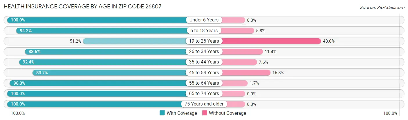 Health Insurance Coverage by Age in Zip Code 26807