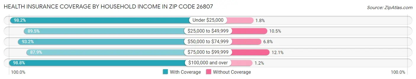 Health Insurance Coverage by Household Income in Zip Code 26807