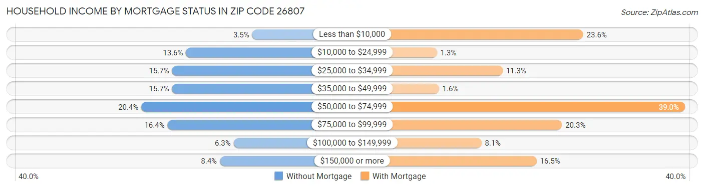 Household Income by Mortgage Status in Zip Code 26807
