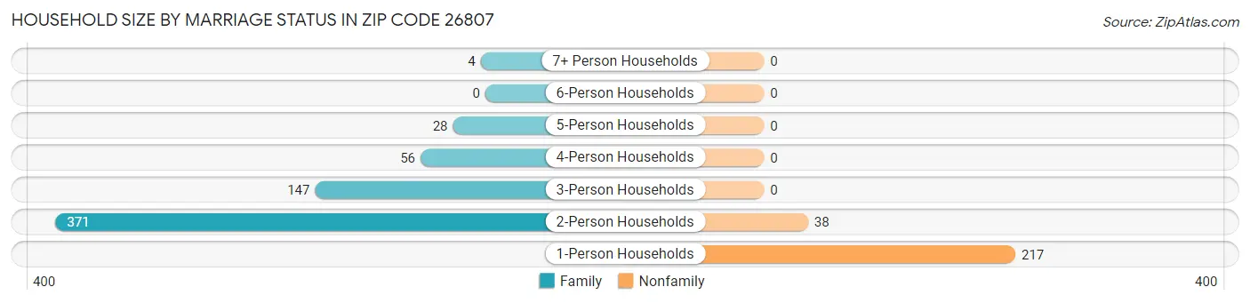 Household Size by Marriage Status in Zip Code 26807