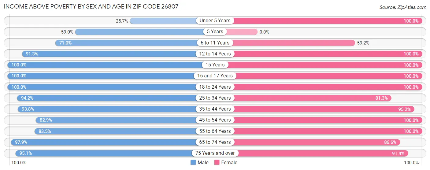 Income Above Poverty by Sex and Age in Zip Code 26807