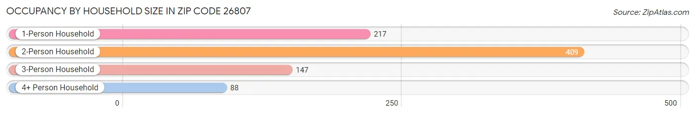 Occupancy by Household Size in Zip Code 26807