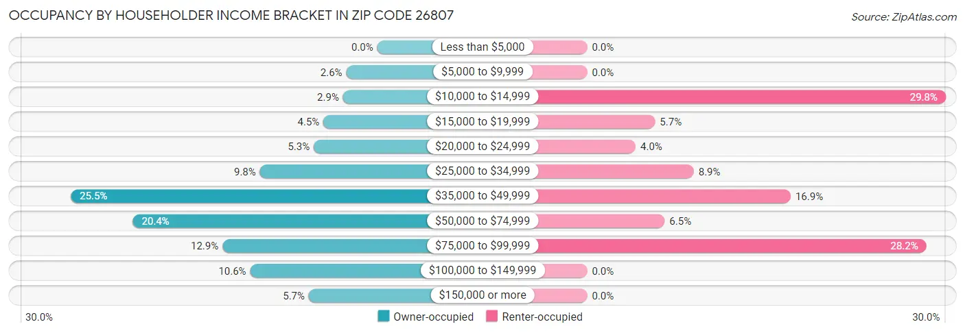 Occupancy by Householder Income Bracket in Zip Code 26807