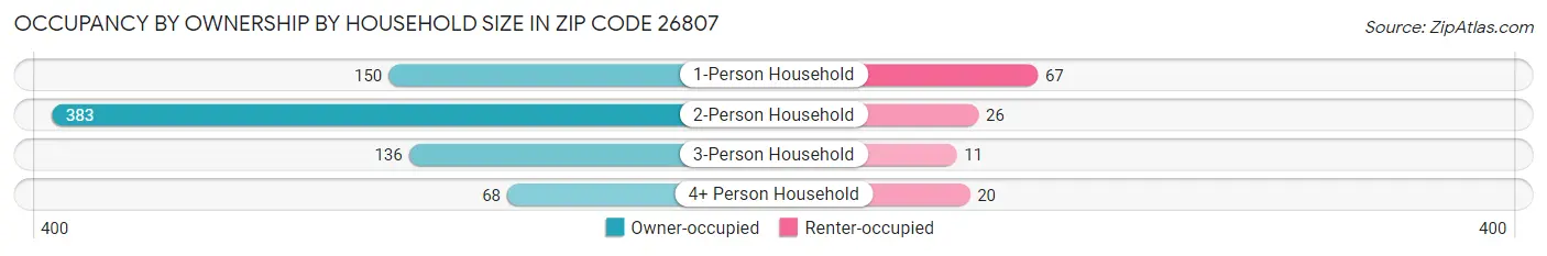 Occupancy by Ownership by Household Size in Zip Code 26807