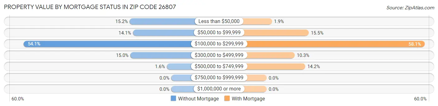 Property Value by Mortgage Status in Zip Code 26807