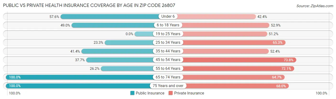 Public vs Private Health Insurance Coverage by Age in Zip Code 26807