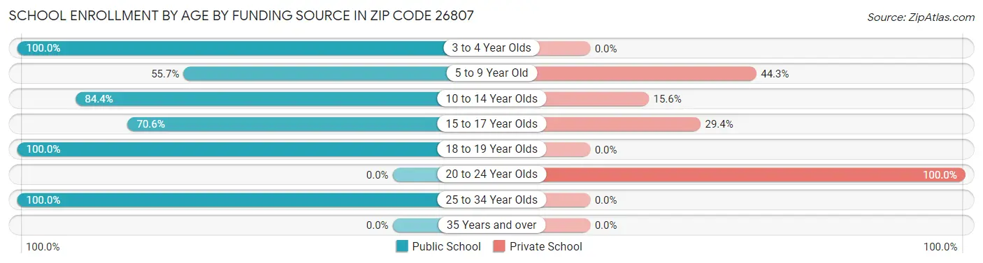 School Enrollment by Age by Funding Source in Zip Code 26807