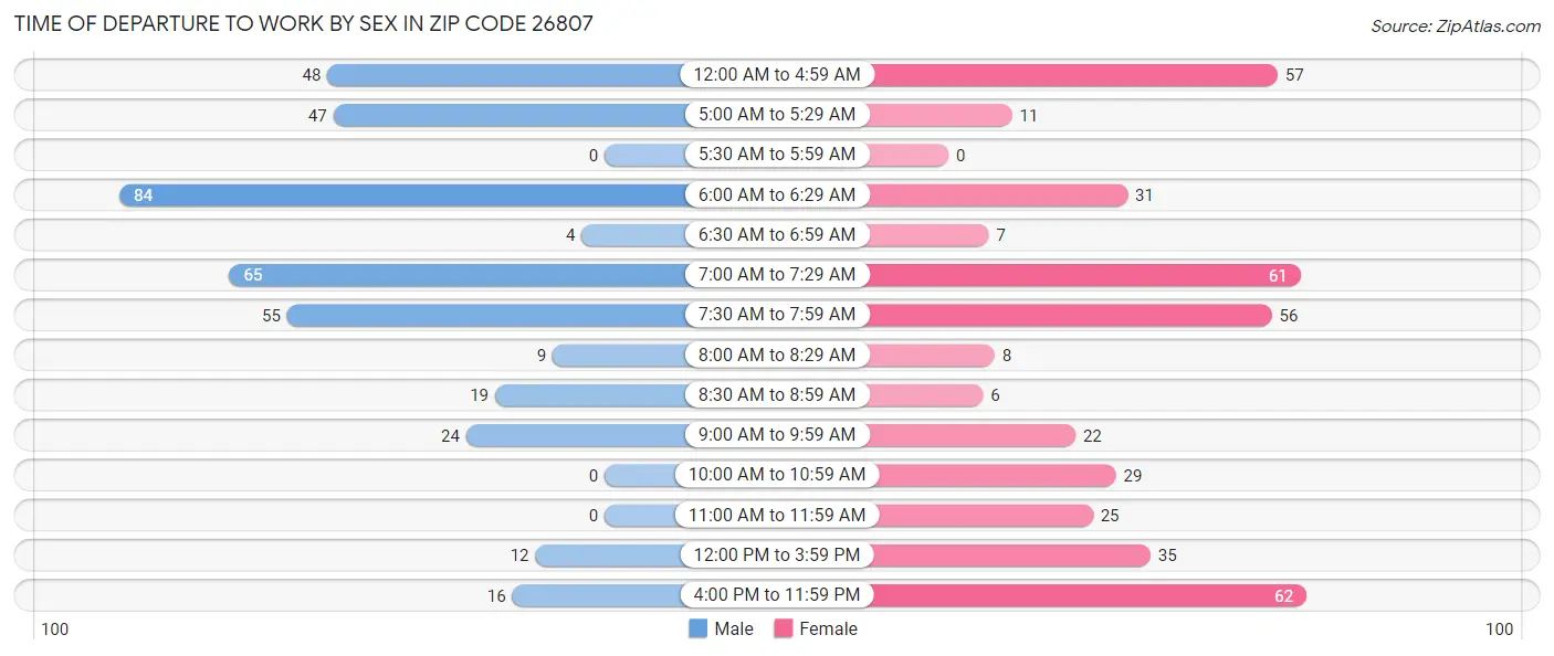 Time of Departure to Work by Sex in Zip Code 26807