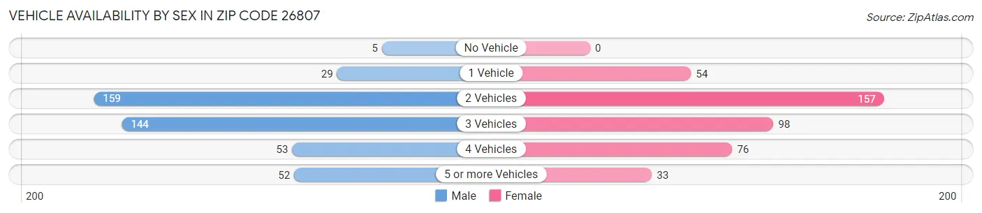 Vehicle Availability by Sex in Zip Code 26807