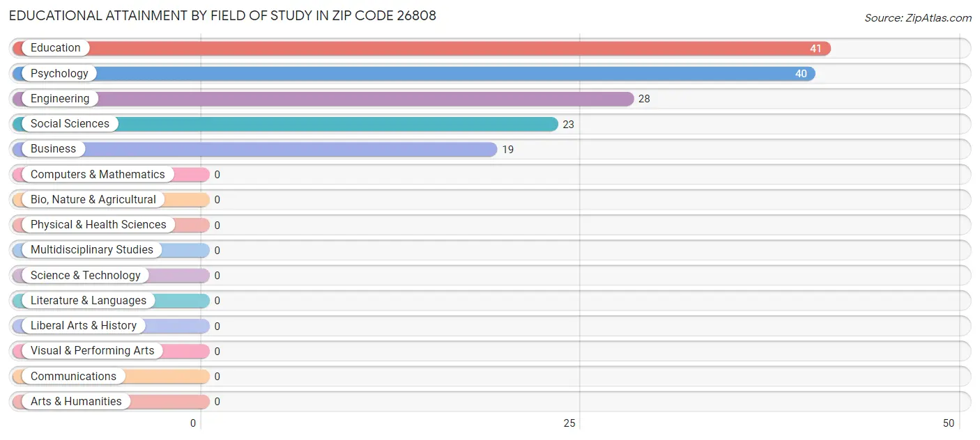 Educational Attainment by Field of Study in Zip Code 26808