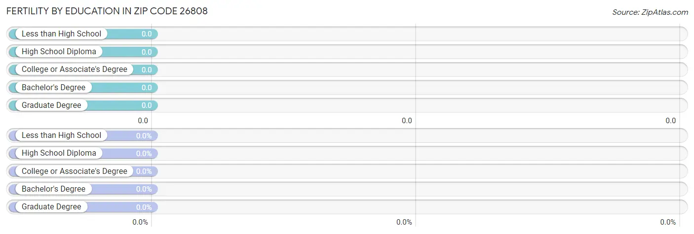 Female Fertility by Education Attainment in Zip Code 26808