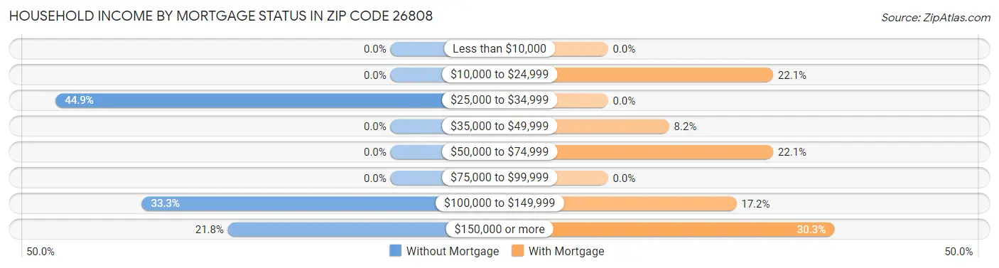 Household Income by Mortgage Status in Zip Code 26808