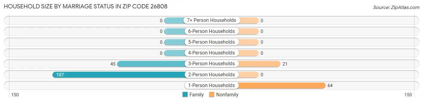 Household Size by Marriage Status in Zip Code 26808