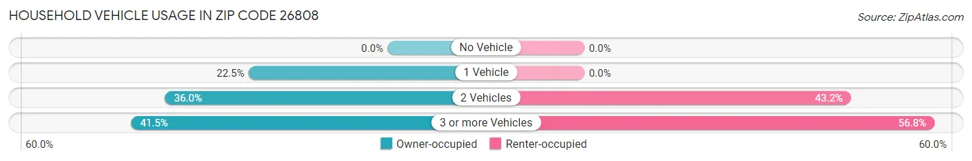 Household Vehicle Usage in Zip Code 26808