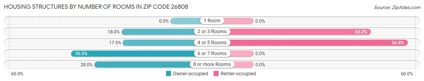 Housing Structures by Number of Rooms in Zip Code 26808