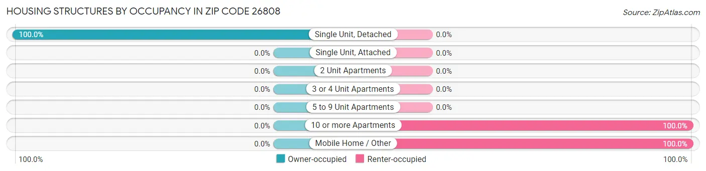 Housing Structures by Occupancy in Zip Code 26808