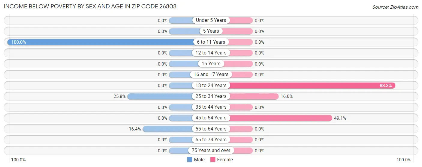 Income Below Poverty by Sex and Age in Zip Code 26808