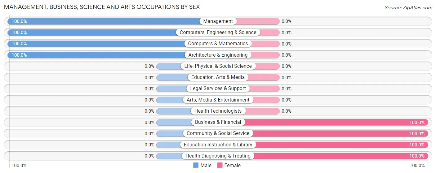 Management, Business, Science and Arts Occupations by Sex in Zip Code 26808