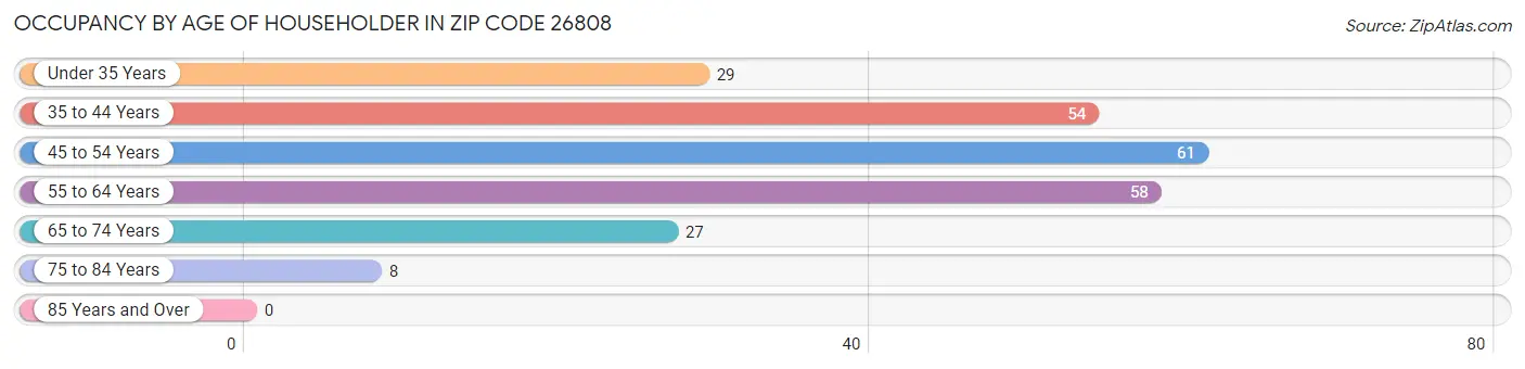 Occupancy by Age of Householder in Zip Code 26808