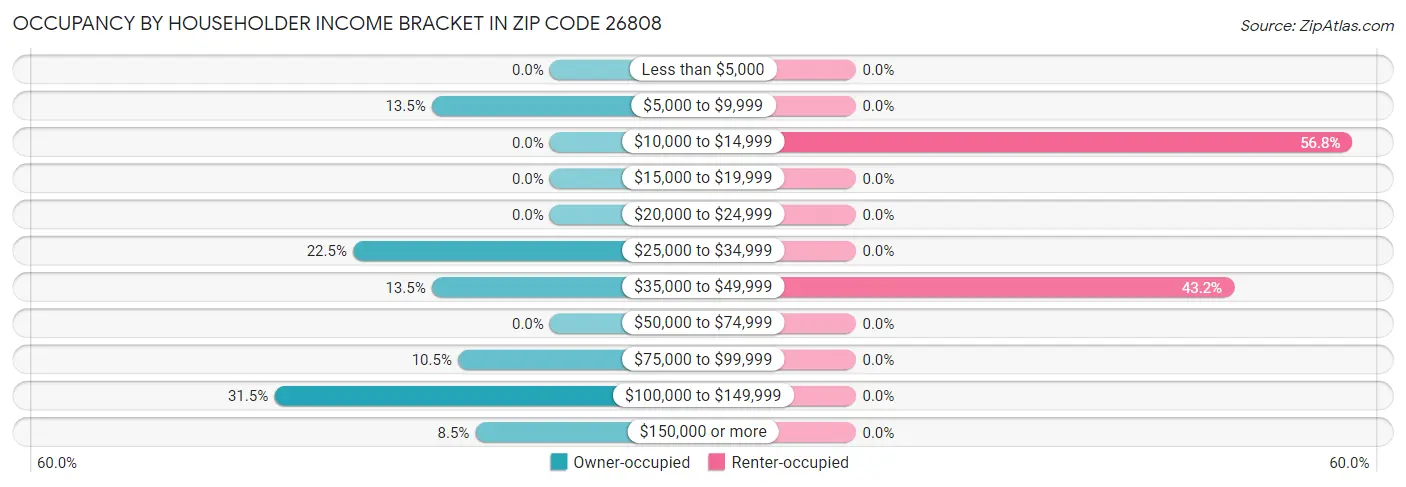 Occupancy by Householder Income Bracket in Zip Code 26808