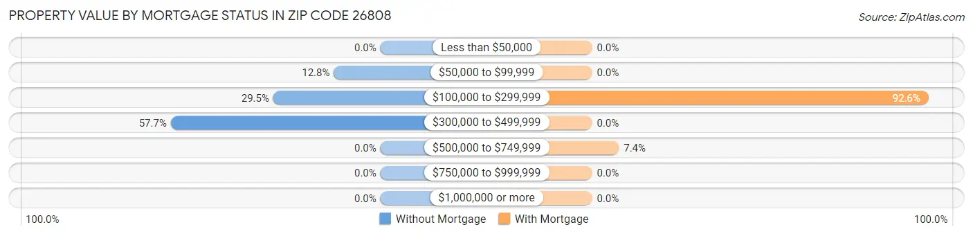 Property Value by Mortgage Status in Zip Code 26808