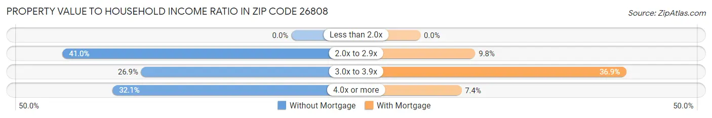 Property Value to Household Income Ratio in Zip Code 26808