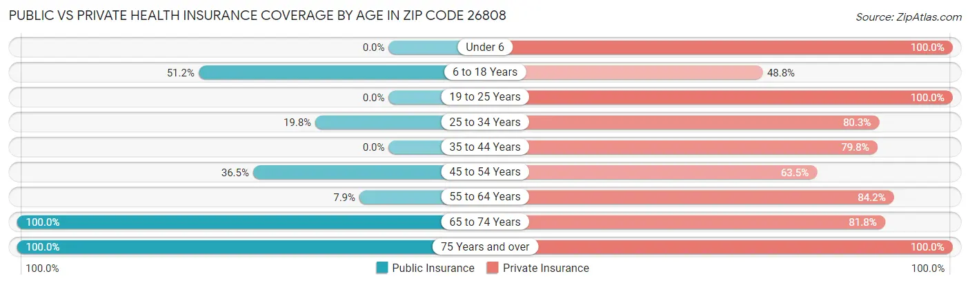 Public vs Private Health Insurance Coverage by Age in Zip Code 26808