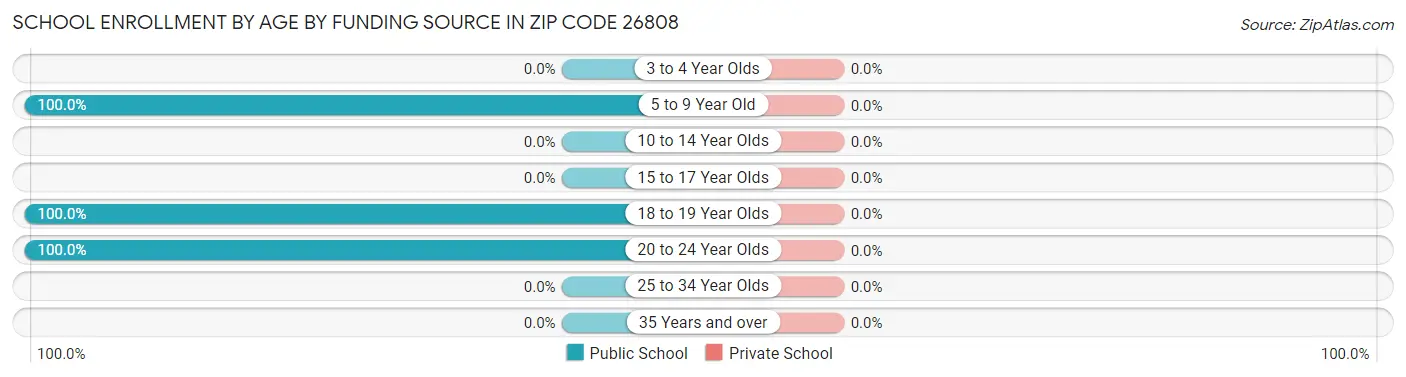 School Enrollment by Age by Funding Source in Zip Code 26808