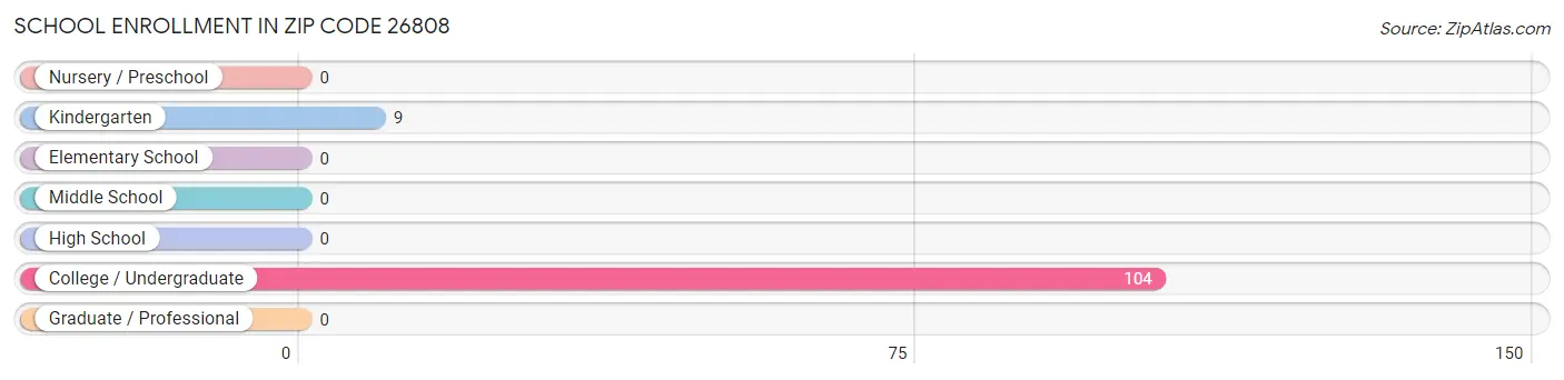 School Enrollment in Zip Code 26808