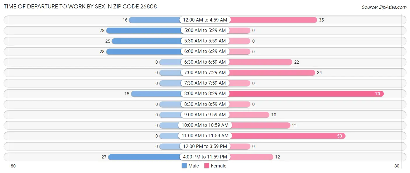 Time of Departure to Work by Sex in Zip Code 26808