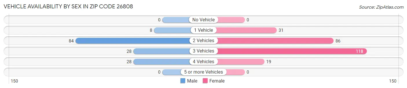 Vehicle Availability by Sex in Zip Code 26808