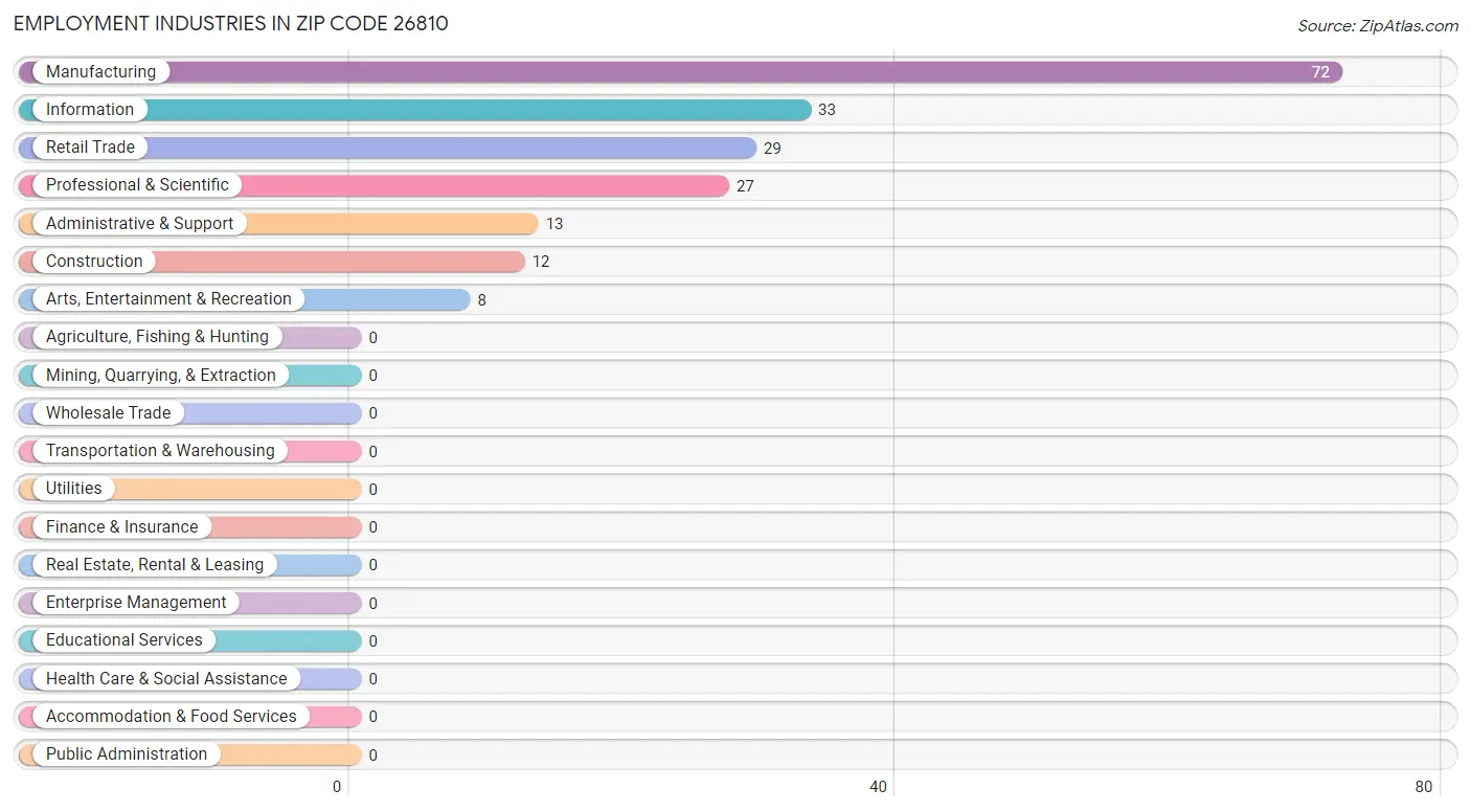 Employment Industries in Zip Code 26810