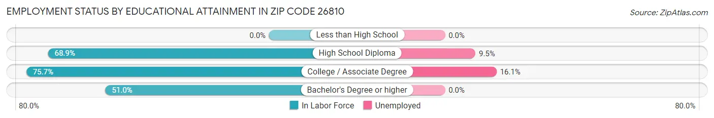 Employment Status by Educational Attainment in Zip Code 26810