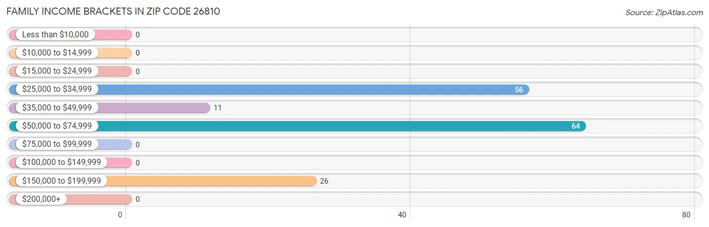 Family Income Brackets in Zip Code 26810