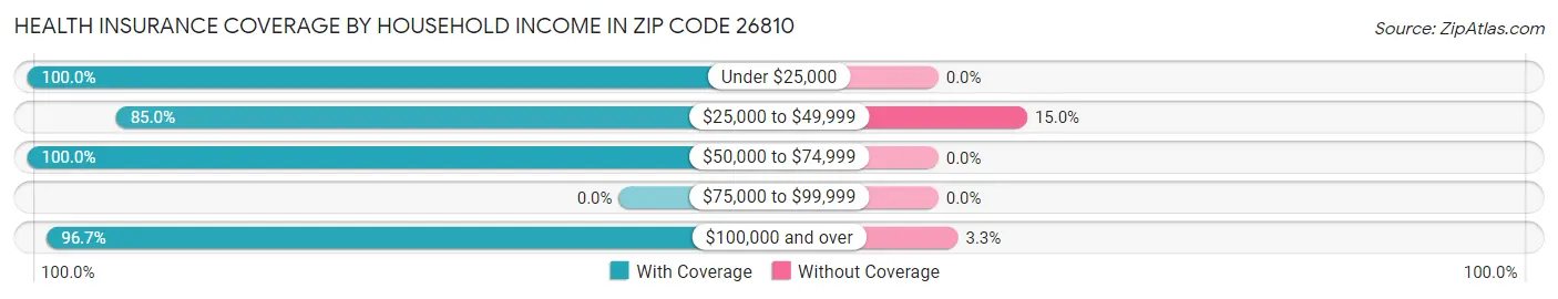 Health Insurance Coverage by Household Income in Zip Code 26810