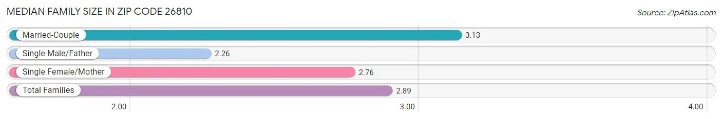 Median Family Size in Zip Code 26810