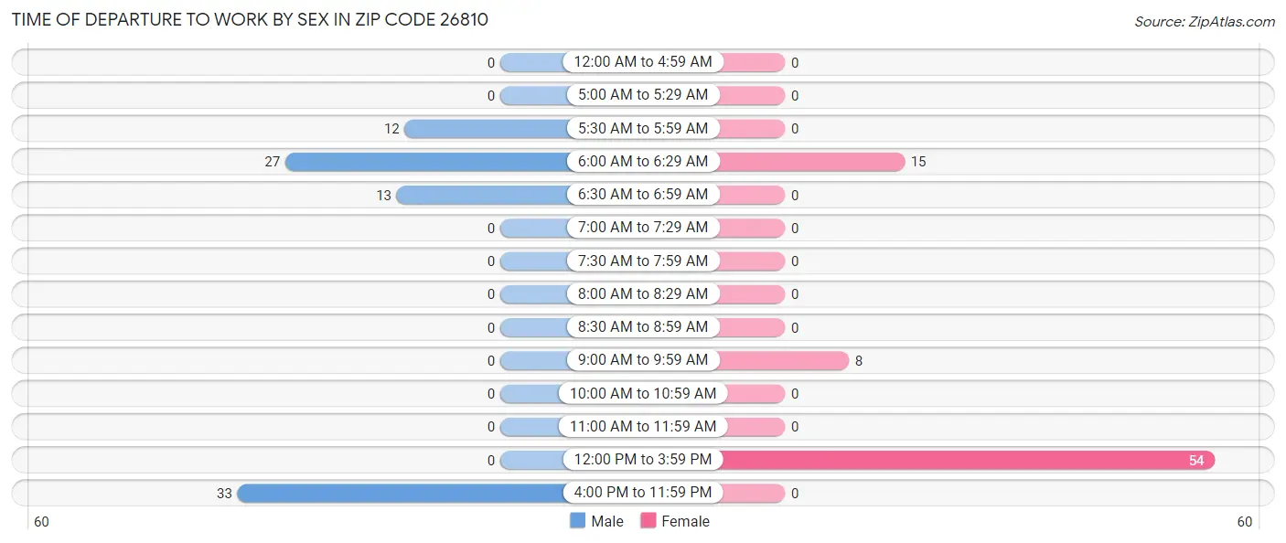 Time of Departure to Work by Sex in Zip Code 26810