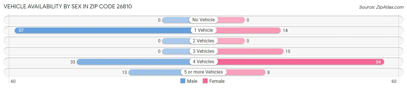 Vehicle Availability by Sex in Zip Code 26810